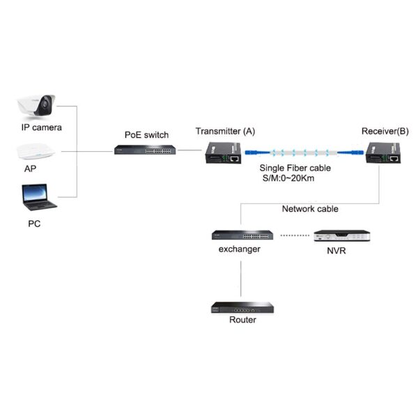 OneLink 10/100 fiber Media Converter 20km