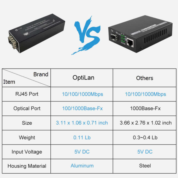 OneLink Mini SFP Media Converter 20km